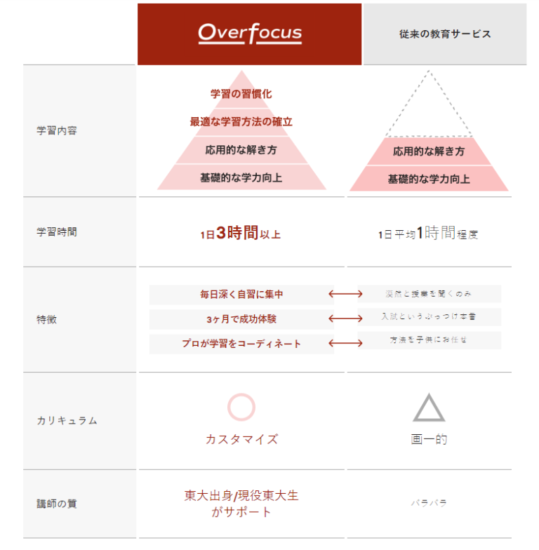 Curated visual reference: Picture Idea: Overfocus オーバーフォーカス の口コミ 評判を徹底調査 コーチングで勉強のやり方が分かると大好評な口コミが多数